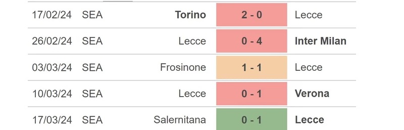 Phong độ thi đấu gần nhất của Lecce