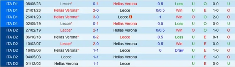 Lịch sử đối đầu giữa Verona vs Lecce