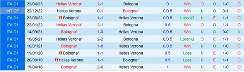 Thành tích đối đầu giữa Verona vs Bologna